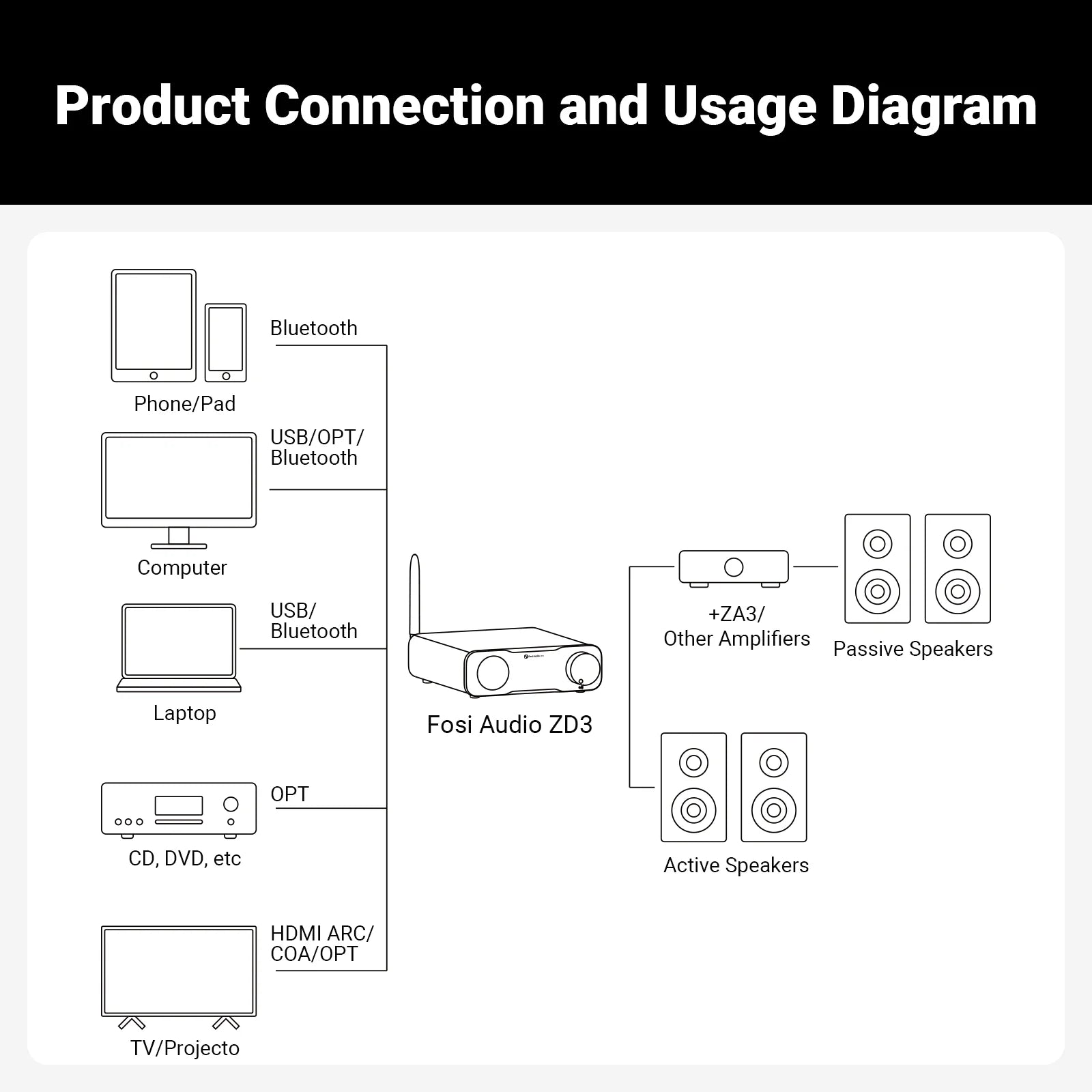 Fosi Audio ZD3 Bluetooth USB Desktop DAC with ARC