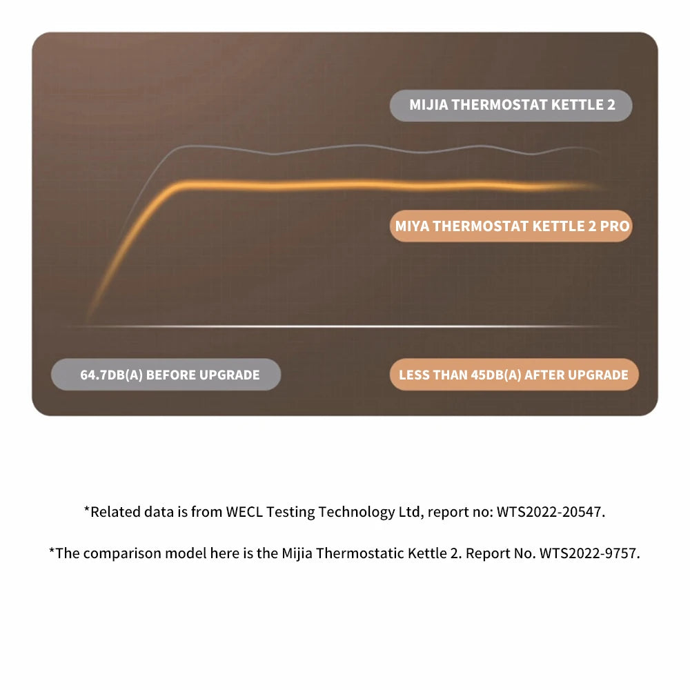 Xiaomi Mijia Smart Electric Kettle 2 Pro – LED Display