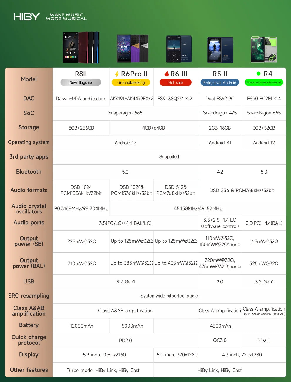 HiBy R4 HiFi Android 12 Music Player with ES9018Q2M DAC