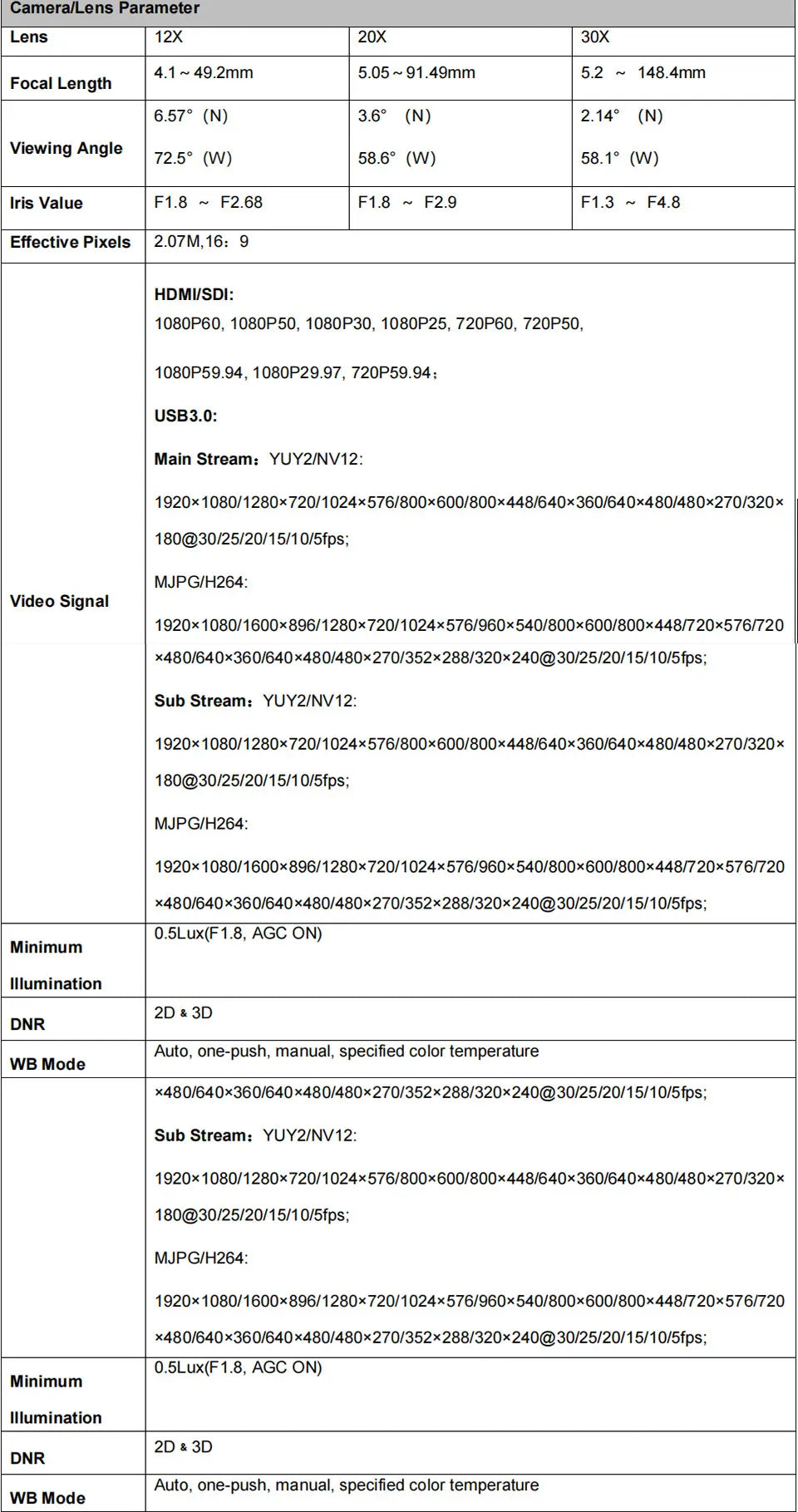 Runpu 1080P/60fps NDI Conference PTZ Video Camera 12/20/30x Zoom Ai Auto Tracking PTZ SDI Camera HDMI USB Outputs Support POE