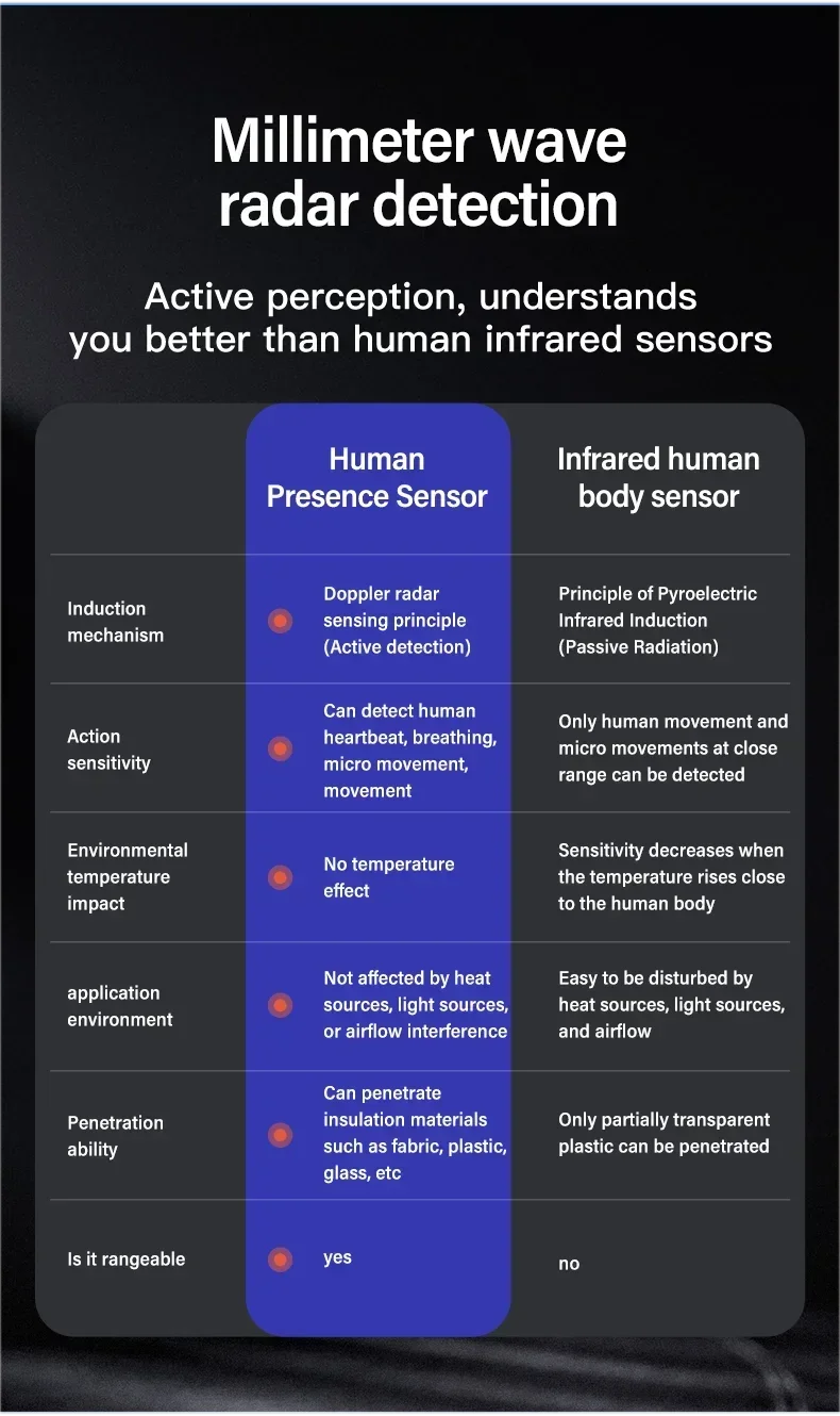 Tuya ZigBee WiFi Human Presence MmWave Sensor